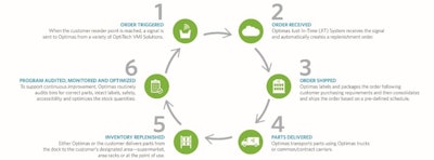 A step-by-step representation of a proper end-to-end inventory management system