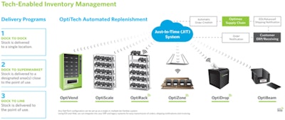 The multiple technology options offered by some inventory management solutions