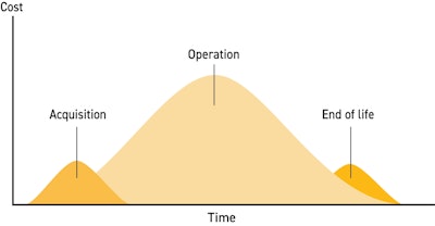 TCO is an estimation of the expenses associated with purchasing, deploying, using and retiring a product or piece of equipment across the entire life cycle.