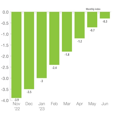 Four Big European Nations Leading Indicator