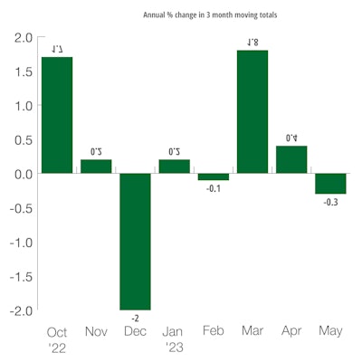 Germany Industrial Production