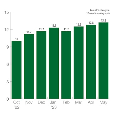 US Construction Machinery New Orders