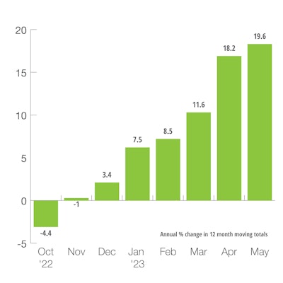 US Defense Capital Goods New Orders