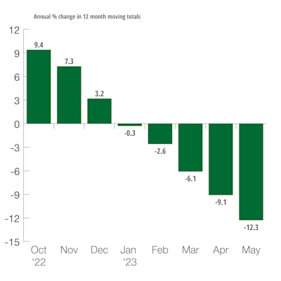 US Farm Machinery & Equipment Shipments