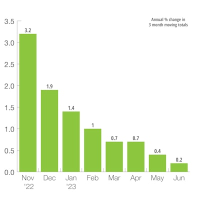 US Industrial Production
