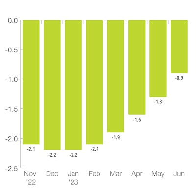 US OECD Leading Indicator