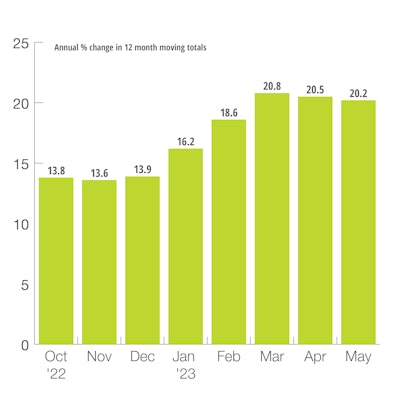 US Private Nonresidential New Construction