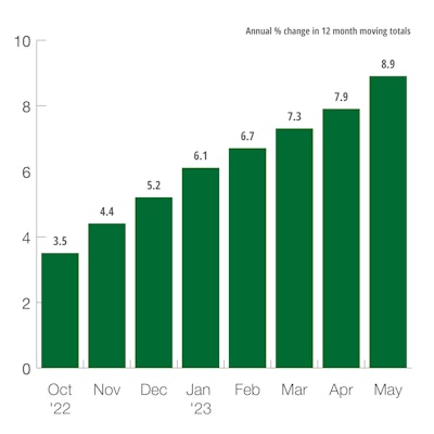 US Total Public Construction