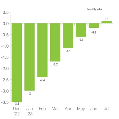 Big Four European Leading Indicator