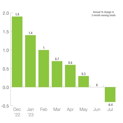 U.S. Industrial Production