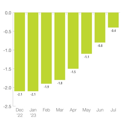 US OECD Leading Indicator