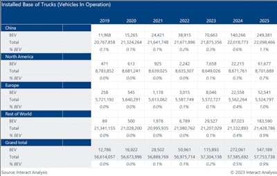 There will be a relatively slow increase in the number of BEV trucks in operation to 2025 to reach 1%, accelerating to reach 7% by 2030.