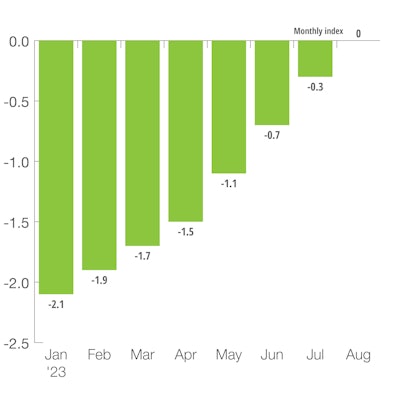 Four Big European Nations Leading Indicator