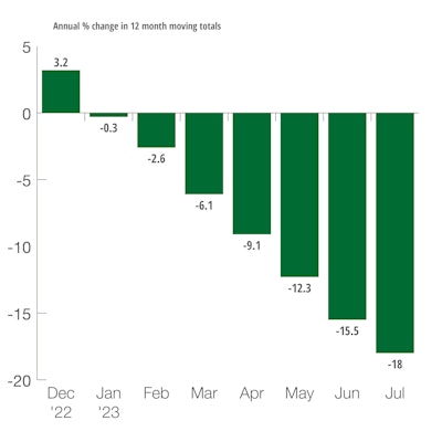 US Farm Machinery &Equipment Shipments