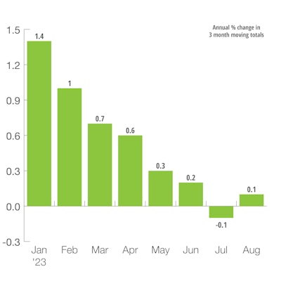 US Industrial Production