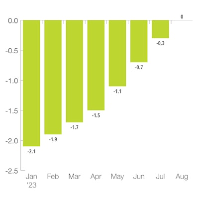 US OECD Leading Indicator