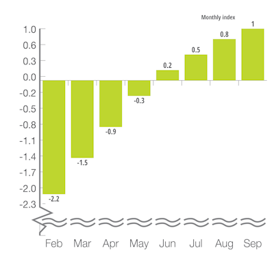 Four Big European Nations Leading Indicator