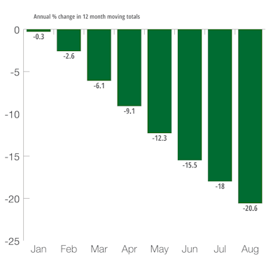 U.S. Farm Machinery & Equipment Shipments