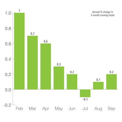 U.S. Industrial Production