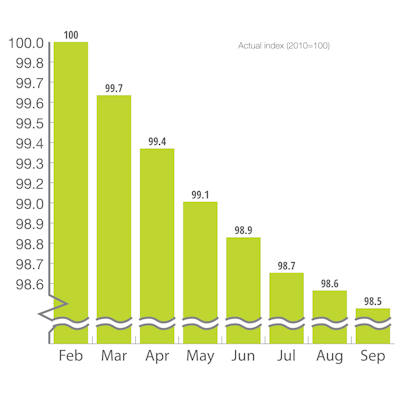 U.S. OECD Leading Indicator