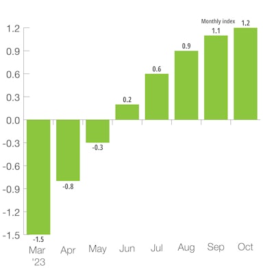 Four Big European Nations Leading Indicator