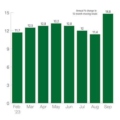 US Construction Machinery New Orders
