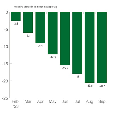 US Farm Machinery & Equipment Shipments
