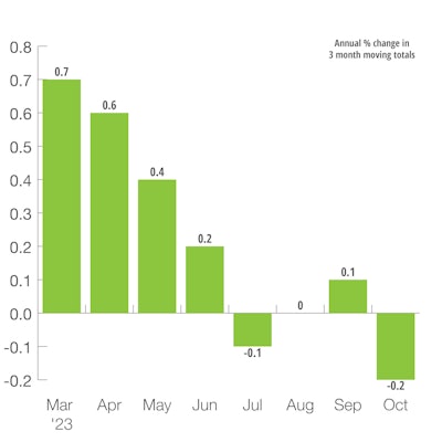 US Industrial Production
