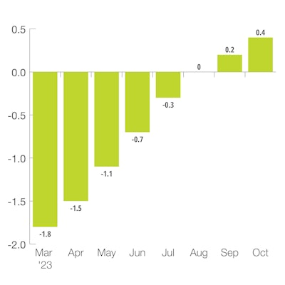 US OECD Leading Indicator