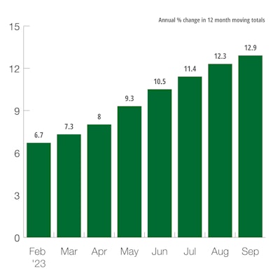 US Total Public Construction