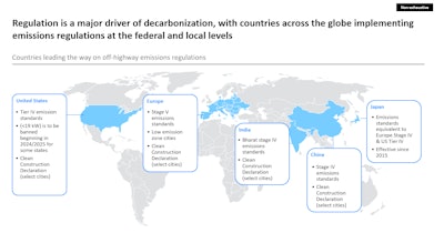 Figure 1. Key players across the off-highway value chain are now committing to improve environmental sustainability