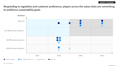Figure 2. Governments are introducing regulations at local and federal levels to limit pollution and greenhouse gas emissions from off-highway equipment