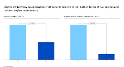 Figure 3. Total cost of ownership benefits of off-highway electric equipment