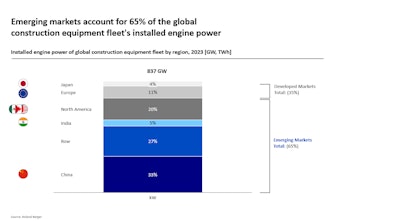 Figure 4. Off-highway equipment requires innovative solutions, which will be crucial for achieving significant decarbonization