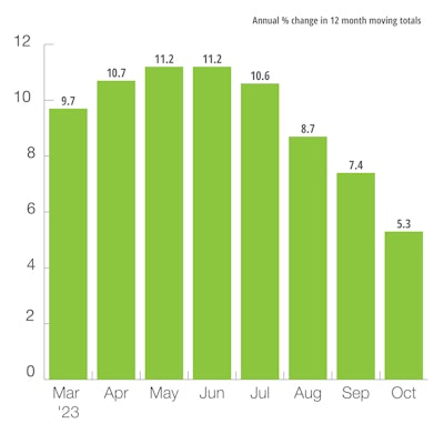 Europe Agricultural and Forestry Machinery Production