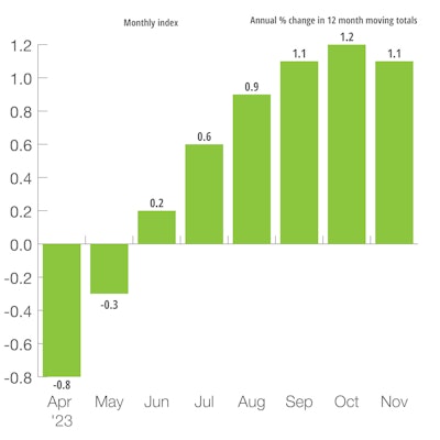 Four Big European Nations Leading Indicator