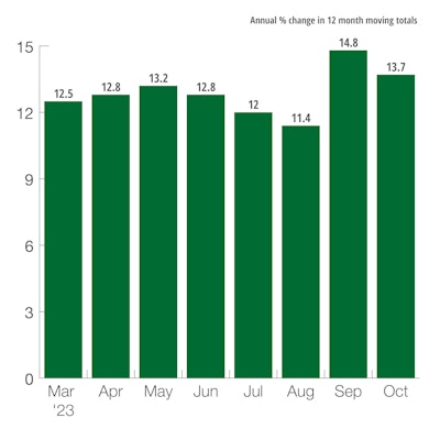US Construction Machinery New Orders