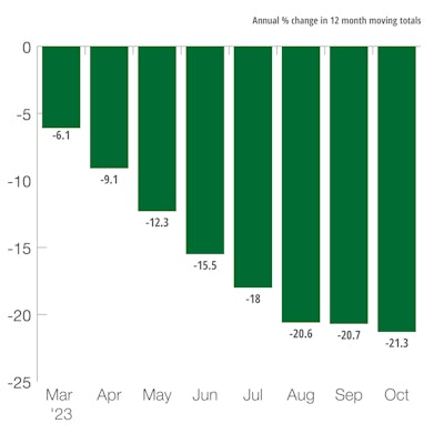 US Farm Machinery and Equipment Shipments