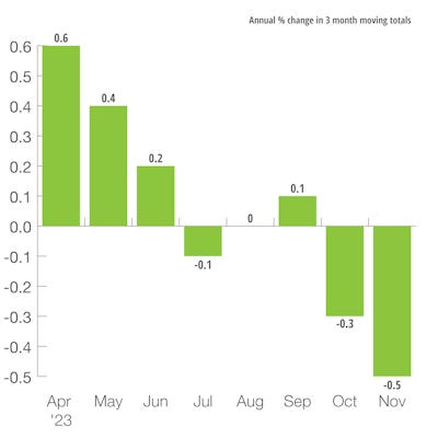 US Industrial Production
