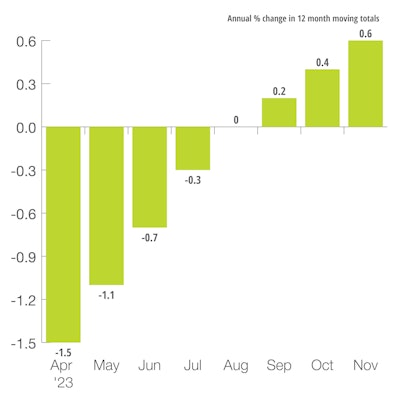US OECD Leading Indicator