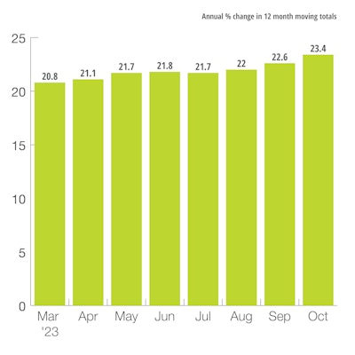 US Private Nonresidential New Construction