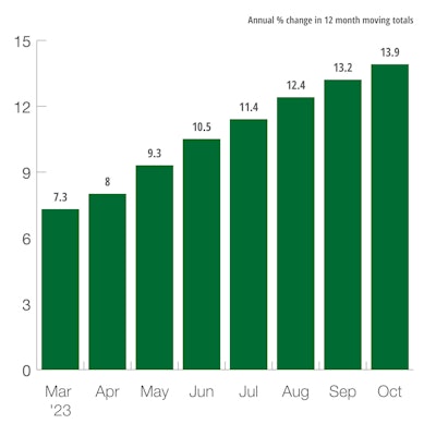 US Total Public Construction