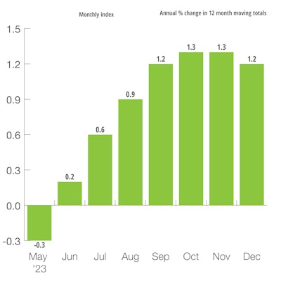 Four Big European Nations Leading Indicator