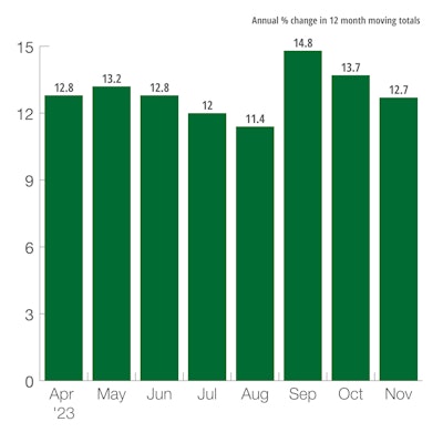 U.S. Construction Machinery New Orders