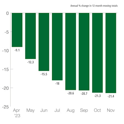 U.S. Farm Machinery & Equipment Shipments