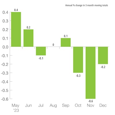 U.S. Industrial Production