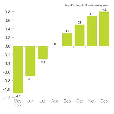 U.S. OECD Leading Indicator