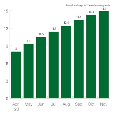 U.S. Total Public Construction