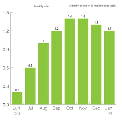 Four Big European Nations Leading Indicator