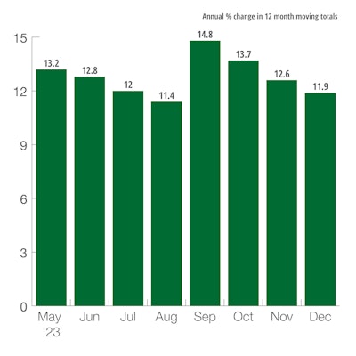 U.S. Construction Machinery New Orders